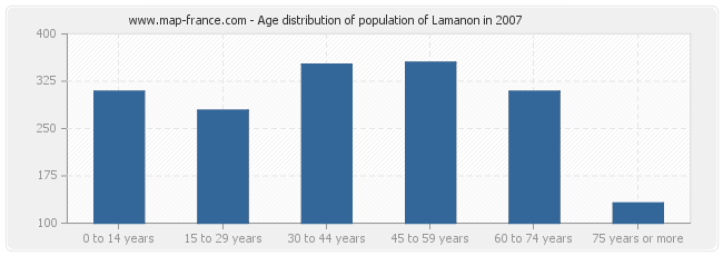 Age distribution of population of Lamanon in 2007