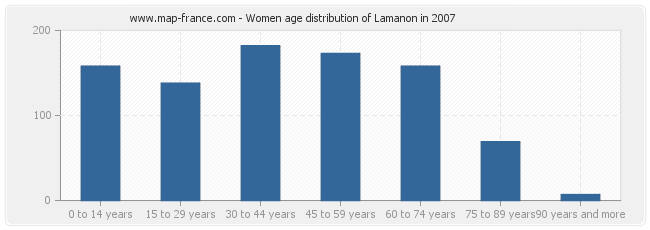 Women age distribution of Lamanon in 2007