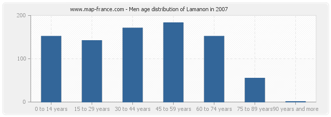Men age distribution of Lamanon in 2007