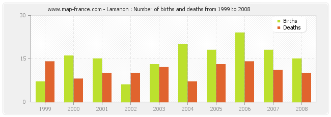 Lamanon : Number of births and deaths from 1999 to 2008