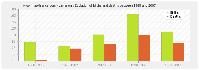 Lamanon : Evolution of births and deaths between 1968 and 2007