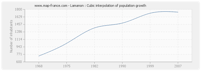 Lamanon : Cubic interpolation of population growth