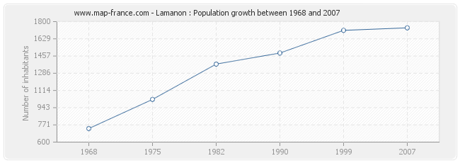 Population Lamanon