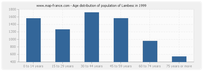 Age distribution of population of Lambesc in 1999