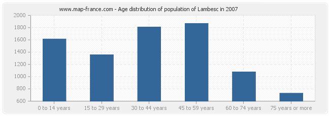 Age distribution of population of Lambesc in 2007