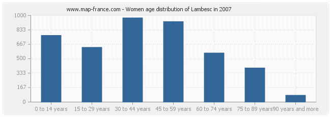 Women age distribution of Lambesc in 2007