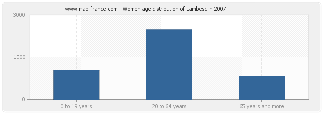 Women age distribution of Lambesc in 2007
