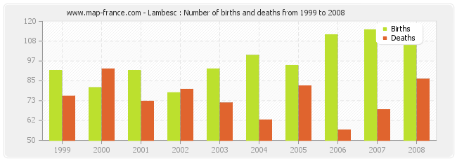 Lambesc : Number of births and deaths from 1999 to 2008