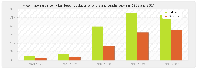 Lambesc : Evolution of births and deaths between 1968 and 2007