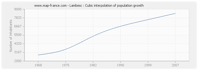 Lambesc : Cubic interpolation of population growth