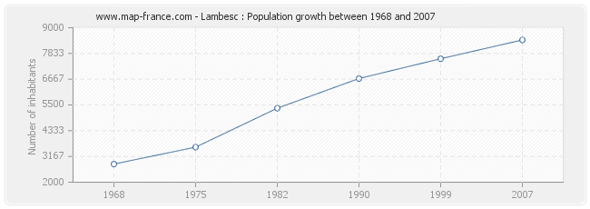 Population Lambesc