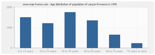 Age distribution of population of Lançon-Provence in 1999