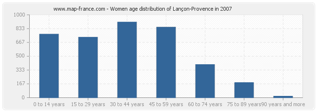 Women age distribution of Lançon-Provence in 2007