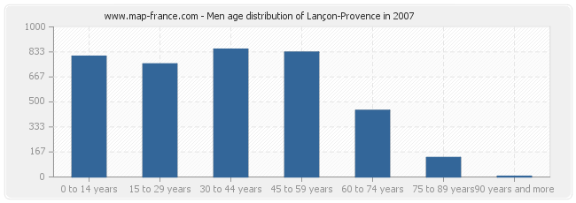 Men age distribution of Lançon-Provence in 2007