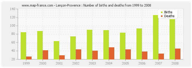 Lançon-Provence : Number of births and deaths from 1999 to 2008