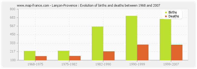 Lançon-Provence : Evolution of births and deaths between 1968 and 2007