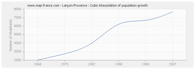 Lançon-Provence : Cubic interpolation of population growth