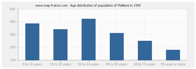 Age distribution of population of Maillane in 1999