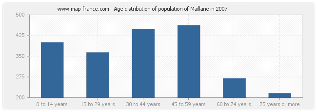 Age distribution of population of Maillane in 2007