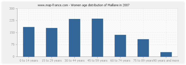 Women age distribution of Maillane in 2007