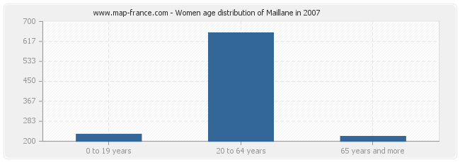 Women age distribution of Maillane in 2007