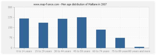 Men age distribution of Maillane in 2007