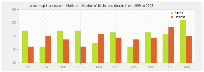 Maillane : Number of births and deaths from 1999 to 2008