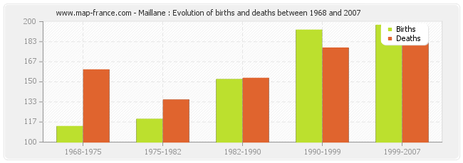 Maillane : Evolution of births and deaths between 1968 and 2007