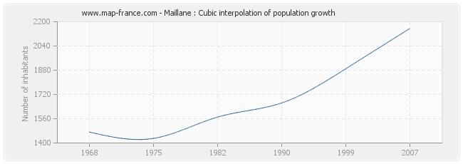 Maillane : Cubic interpolation of population growth