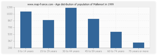 Age distribution of population of Mallemort in 1999