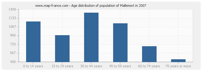 Age distribution of population of Mallemort in 2007