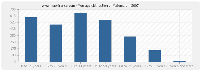 Men age distribution of Mallemort in 2007
