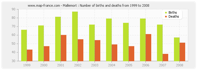 Mallemort : Number of births and deaths from 1999 to 2008