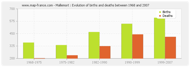 Mallemort : Evolution of births and deaths between 1968 and 2007