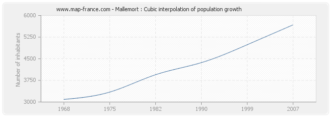 Mallemort : Cubic interpolation of population growth