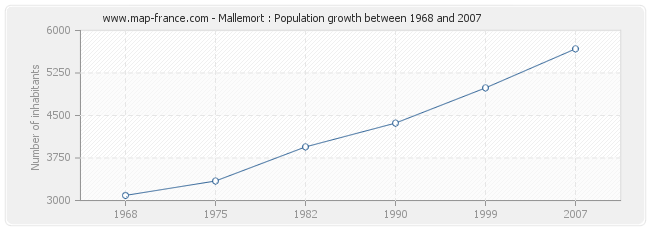 Population Mallemort