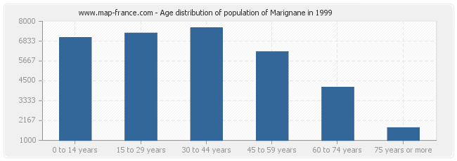 Age distribution of population of Marignane in 1999