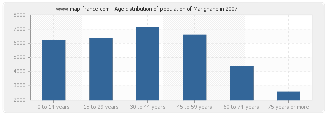 Age distribution of population of Marignane in 2007