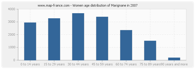 Women age distribution of Marignane in 2007
