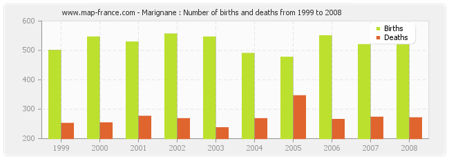 Marignane : Number of births and deaths from 1999 to 2008