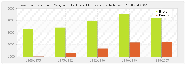 Marignane : Evolution of births and deaths between 1968 and 2007