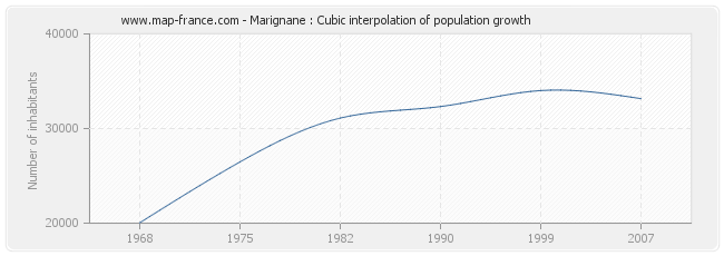 Marignane : Cubic interpolation of population growth