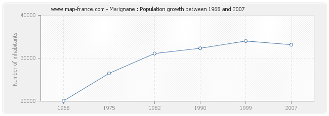 Population Marignane