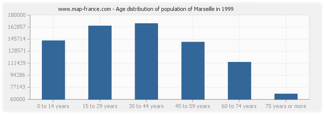 Age distribution of population of Marseille in 1999