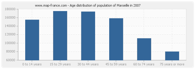 Age distribution of population of Marseille in 2007