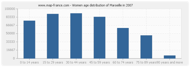 Women age distribution of Marseille in 2007