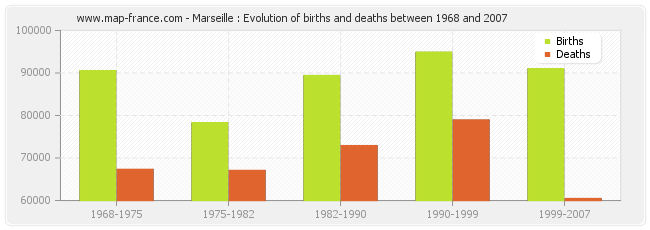Marseille : Evolution of births and deaths between 1968 and 2007