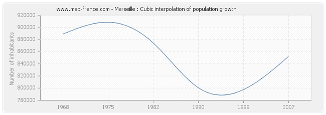 Marseille : Cubic interpolation of population growth