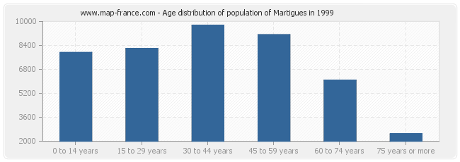 Age distribution of population of Martigues in 1999