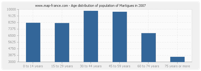Age distribution of population of Martigues in 2007